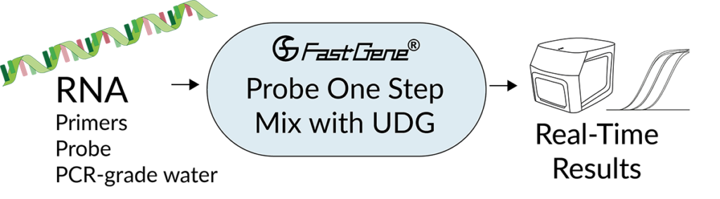 One Step Mix FastGene Probe One Step Mix with UDG | NIPPON Genetics EUROPE