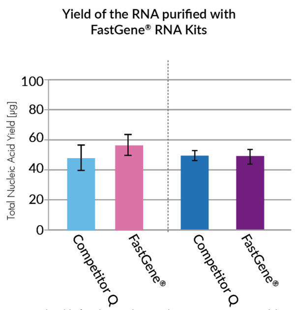 FastGene RNA Basic Kit NIPPON EUROPE
