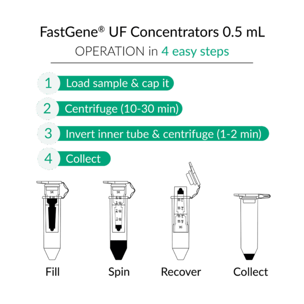 FastGene UF Concentrators 0.5 mL | Operation