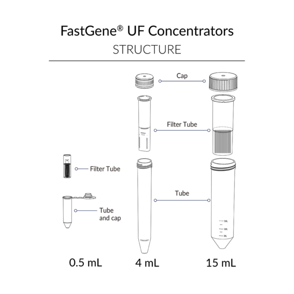 FastGene UF Concentrators | Structure