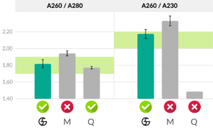 Product comparison | FastGene Blood & Tissue gDNA Extraction Kit | Highest purity