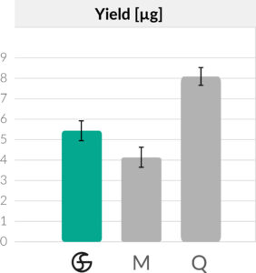 Product comparison | FastGene Blood & Tissue gDNA Extraction Kit | High yield