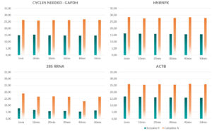 FastGene Scriptase II (LS64) - Product comparison