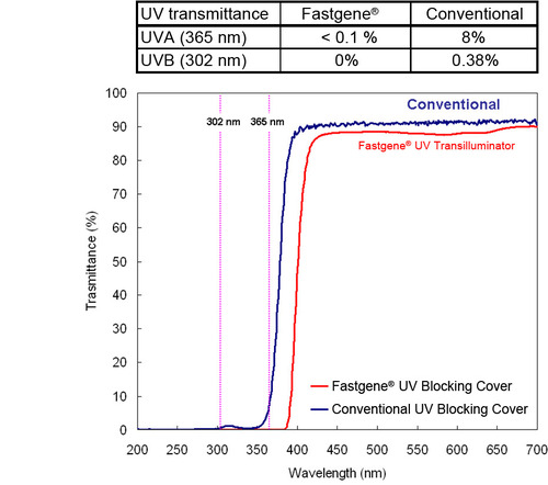 Chambre UV Uvicab - UV / Transilluminateur - Biologie moléculaire -  Matériel de laboratoire